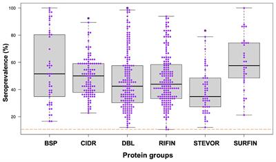 Meta-Analysis of Human Antibodies Against Plasmodium falciparum Variable Surface and Merozoite Stage Antigens